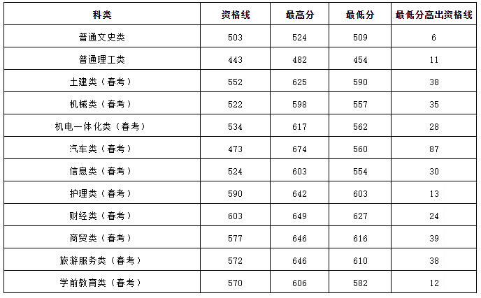 新葡的京集团43212019省内本科一次性投满，分数线已出！