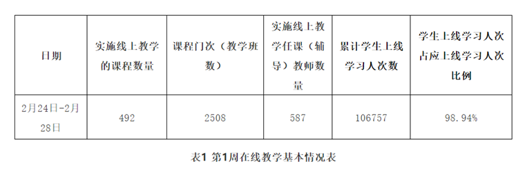 新葡的京集团4321线上教学第一周数据统计简报