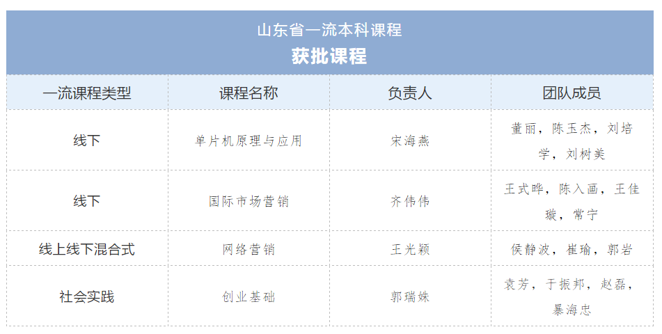 【山东教育第一媒体】最牛“半边天”！她们撑起新葡的京集团4321四门省级一流课程
