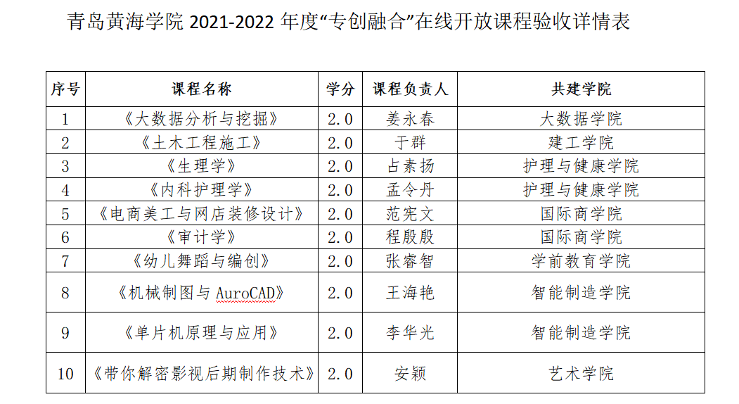 新葡京官网召开2021-2022年度“专创融合”在线开放课程建设验收会议