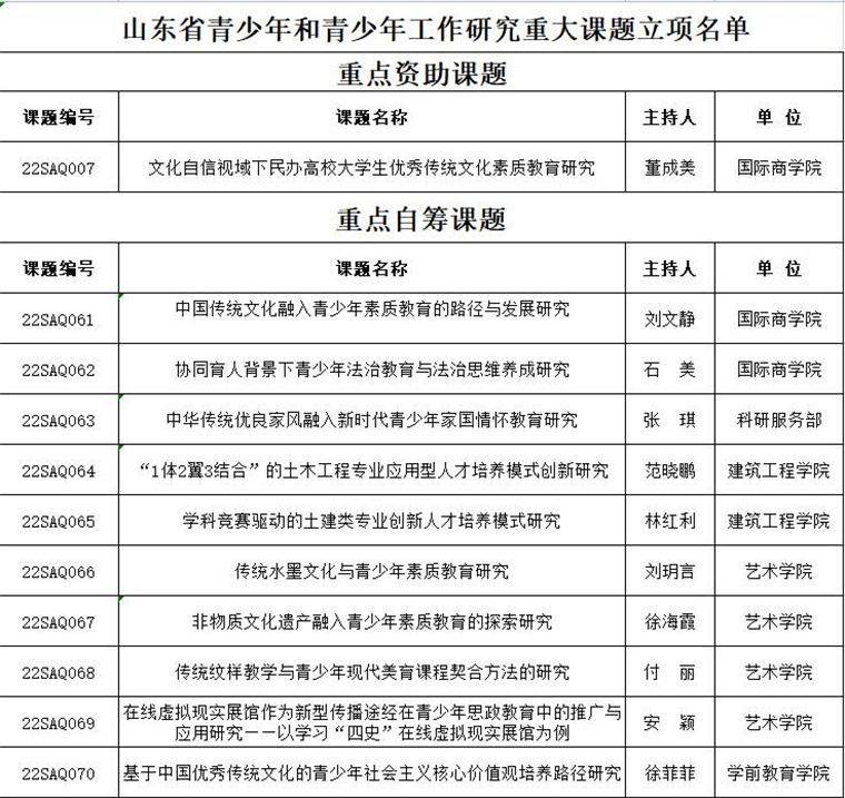 新葡京官网师生37项课题获山东省青少年教育科学研究院评审立项