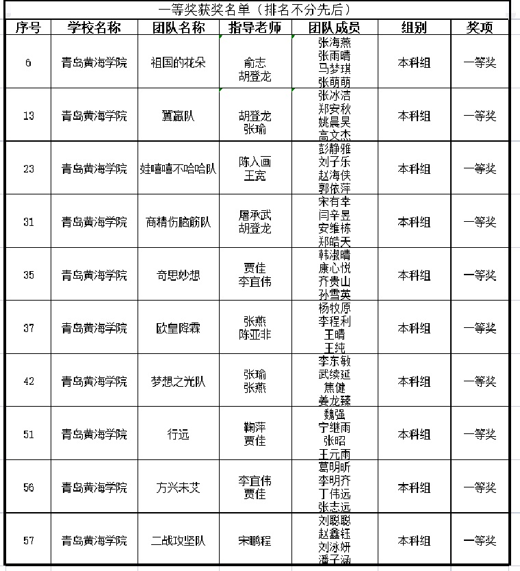 全国高校商业精英挑战赛落幕，新葡京官网斩获29项大奖！