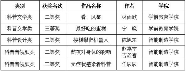 新葡京官网在第五届山东省科普创作大赛中荣获多个奖项