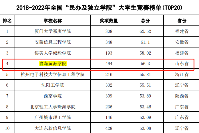 全国大学生竞赛榜公布 新葡的京集团4321位居全国“民办及独立院校”榜单第4位