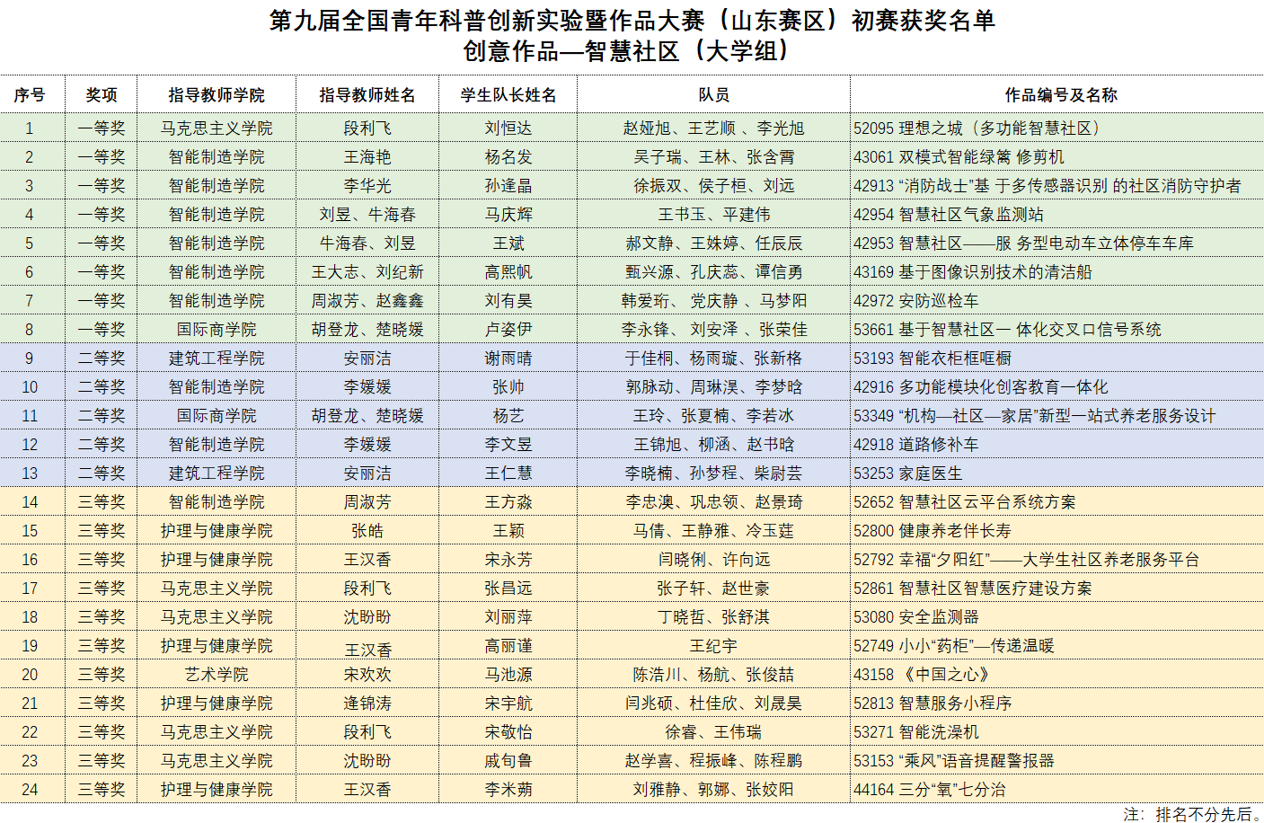 新葡京官网在第九届全国青年科普创新实验暨作品大赛（山东赛区）初赛中喜获佳绩