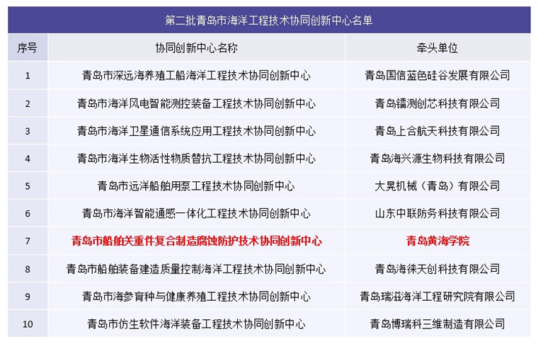 【大众网】新葡的京集团4321入选青岛市第二批海洋工程技术协同创新中心名单