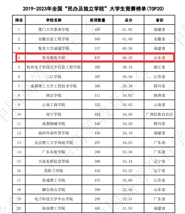 全国大学生竞赛榜公布 新葡的京集团4321位居“全国新建本科院校”榜单第17位，山东省第一名！