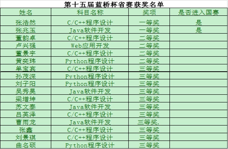 新葡京官网学子在第十五届蓝桥杯省赛中获得优异成绩