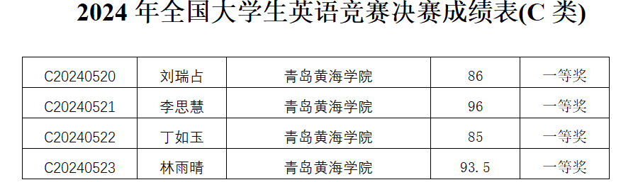 新葡京官网学子在2024年全国大学生英语竞赛（NECCS）中喜获佳绩