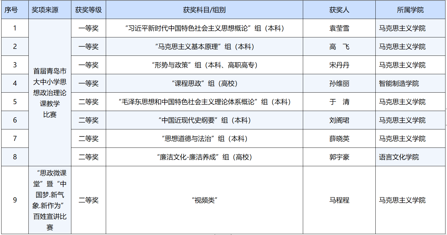 奖项+9！新葡的京集团4321在市思政理论课教学比赛及“思政微课堂”比赛中获佳绩